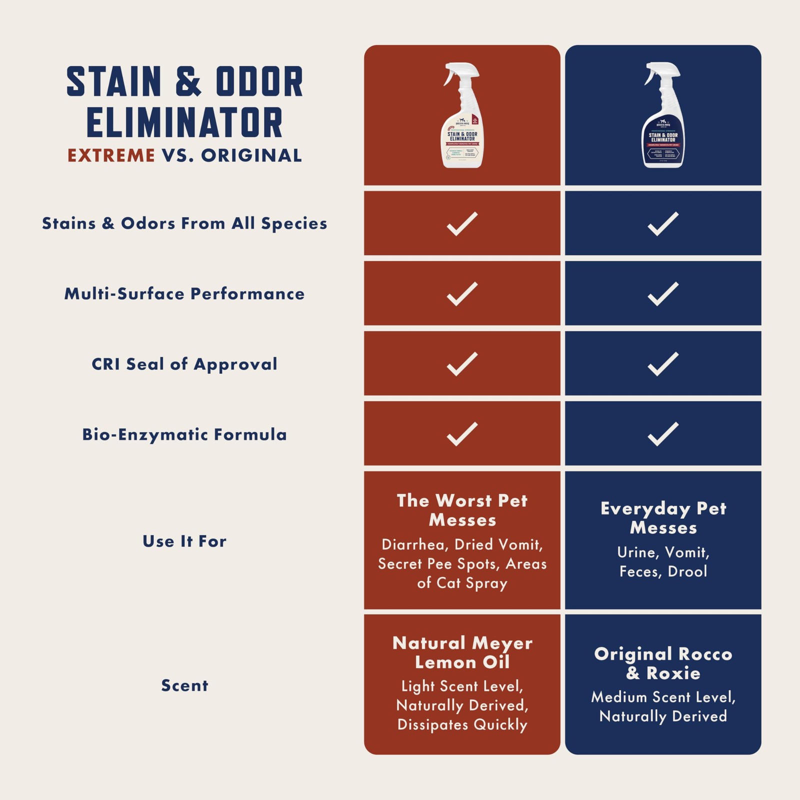Rocco & Roxie Pet Stain & Odor Eliminator, Enzyme Cleaner, Carpet, Urine Destroy
