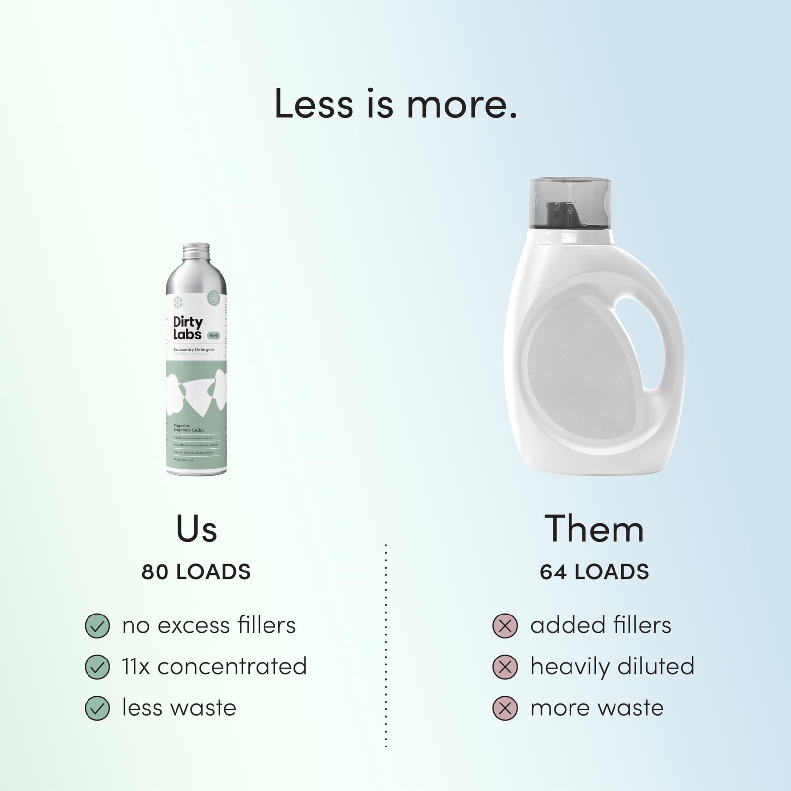 Dirty Labs | Signature Scent Bio-Liquid Laundry Detergent 80 Loads (21.6 fl o…