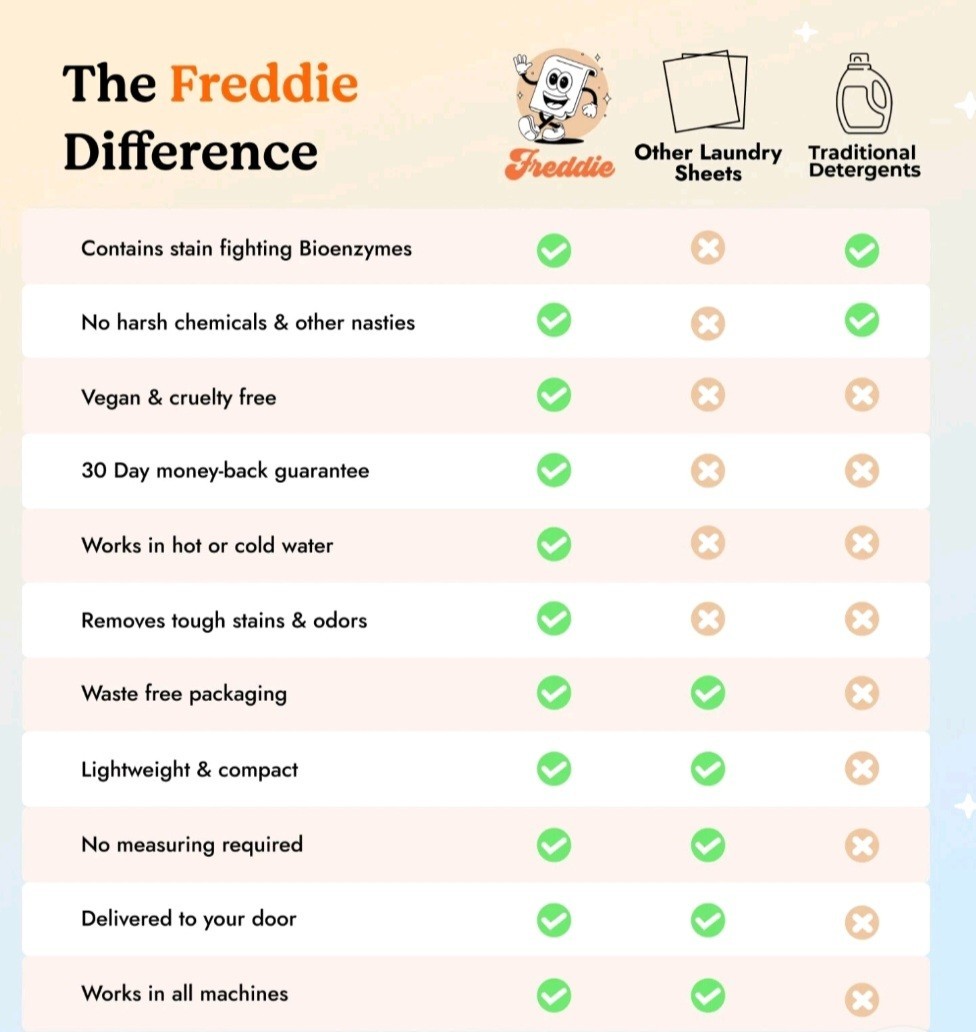 Freddie Laundry Detergent Sheets – Unscented – 4 Packs – 240 Loads (120 Sheets)